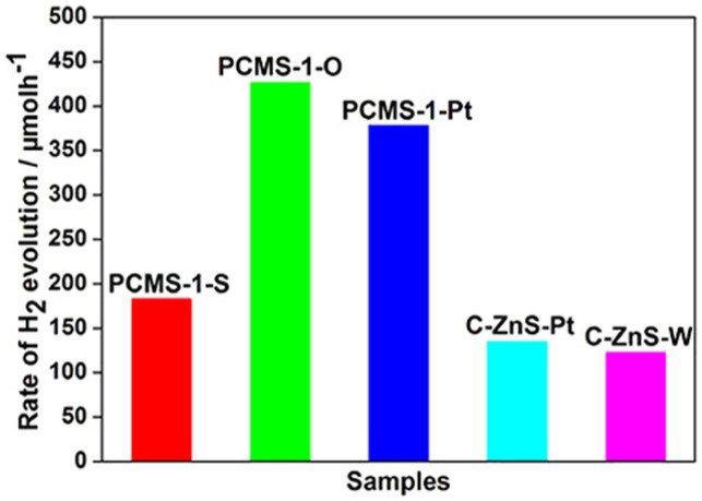 Figure 7