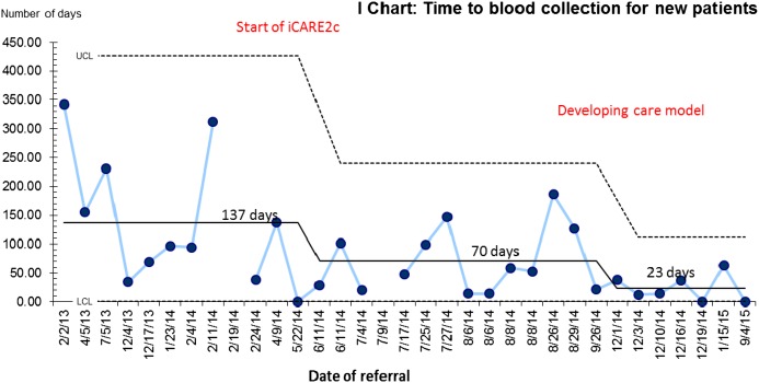 Chart 1: