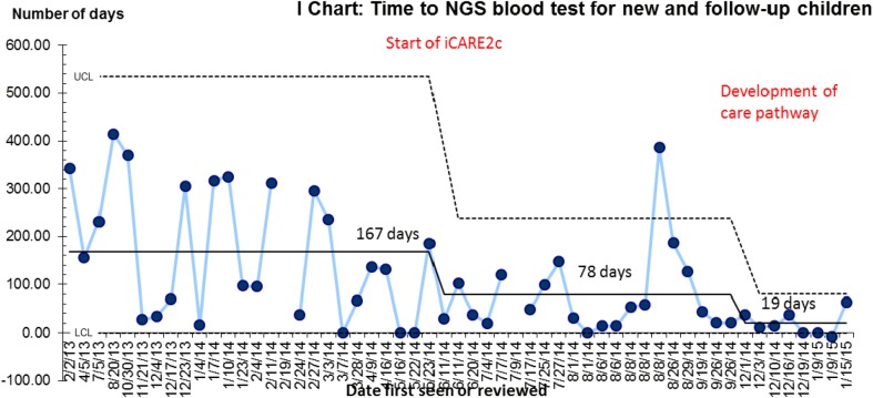 Chart 3: