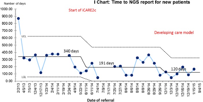 Chart 2: