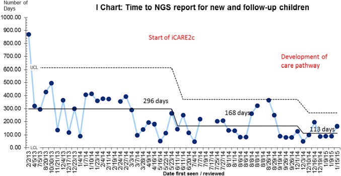 Chart 4: