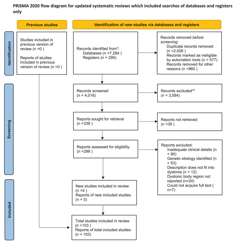 PRISMA flow diagram of the study