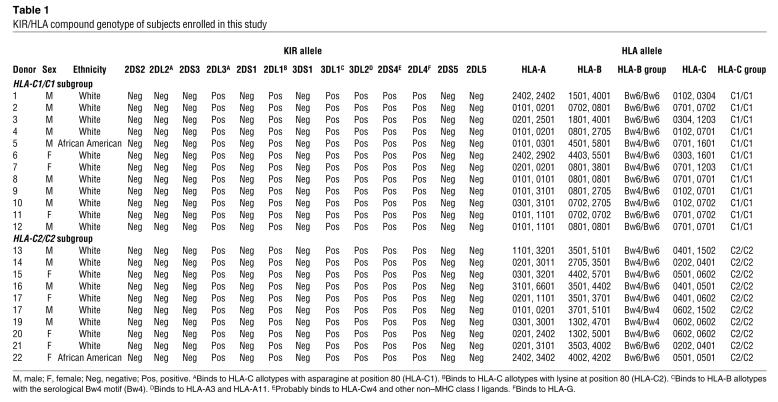 graphic file with name JCI0832400.t1.jpg