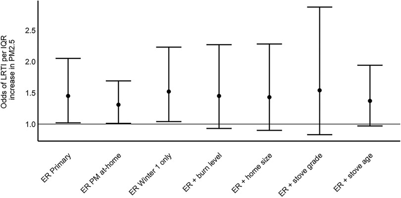 Figure 2 is an error bar graph, plotting Odds of Lower respiratory tract infection per Interquartile range increase in fine particulate matter, ranging from 1.0 to 2.5 in increments of 0.5 (y-axis) across Exposure response analysis framework primary, Exposure response analysis framework particulate matter at home, Exposure response analysis framework Winter 1 only, Exposure response analysis framework plus burn level, Exposure response analysis framework plus home size, Exposure response analysis framework plus stove grade, and Exposure response analysis framework plus strove age (x-axis).