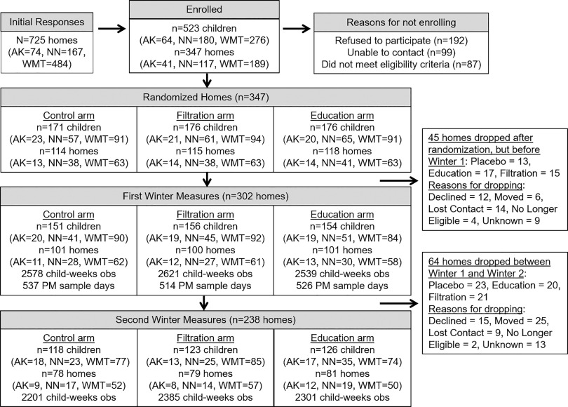 Figure 1 is a flowchart having six steps. Step 1: Initial Responses, including 725 homes, 74 Alaska study region, 167 Navajo Nation study region, and 484 Western Montana study region. Step 2: Enrolled, including 523 children wherein there are 64 Alaska study region, 180 Navajo Nation study region, and 276 Western Montana study region with 347 homes wherein there are 41 Alaska study region, 117 Navajo Nation study region, and 189 Western Montana study region. Step 3: Reasons for not enrolling, including 192 cases refused to participate, 99 cases unable to contact, and 87 cases did not meet eligibility criteria. Step 2: Enrolled leads to Step 4: 347 Randomized homes, including control arm wherein there are 171 children, 23 Alaska study region, 57 Navajo Nation study region, and 91 Western Montana study region with 114 homes wherein there are 13 Alaska study region, 38 Navajo Nation study region, and 63 Western Montana study region; Filtration arm wherein there are 176 children, 21 Alaska study region, 61 Navajo Nation study region, and 94 Western Montana study region with 115 homes wherein there are 14 Alaska study region, 38 Navajo Nation study region, and 63 Western Montana study region; and Education arm wherein there are 176 children, 20 Alaska study region, 65 Navajo Nation study region, and 91 Western Montana study region with 118 homes wherein there are 14 Alaska study region, 41 Navajo Nation study region, and 63 Western Montana study region. From this, 45 homes dropped after randomization, but before Winter 1, including 13 in Placebo, 17 in Education, 15 in Filtration. The reasons for dropping include 12 declined, 6 moved, 14 lost contact, 4 no longer eligible, and 9 unknown. Step 5: 302 homes under First winter measures, including control arm wherein there are 151 children, 20 Alaska study region, 41 Navajo Nation study region, and 90 Western Montana study region with 101 homes wherein there are 11 Alaska study region, 28 Navajo Nation study region, and 62 Western Montana study region, with 2,578 child weeks observation and 537 particulate matter sample days; Filtration arm wherein there are 156 children, 19 Alaska study region, 45 Navajo Nation study region, and 92 Western Montana study region with 100 homes wherein there are 12 Alaska study region, 27 Navajo Nation study region, and 61 Western Montana study region, with 2,621 child weeks observation and 514 particulate matter sample days; and Education arm wherein there are 154 children, 19 Alaska study region, 51 Navajo Nation study region, and 84 Western Montana study region with 101 homes wherein there are 13 Alaska study region, 30 Navajo Nation study region, and 58 Western Montana study region, with 2,539 child weeks observation and 526 particulate matter sample days. From this, 64 homes dropped between Winter 1 and Winter 2, including 23 in placebo, 20 in education, and 21 in filtration. The reasons for dropping include 15 declined, 25 moved, 9 lost contact, 2 no longer eligible, and 13 unknown. Step 6: 238 homes under Second Winter Measures, including control arm wherein there are 118 children, 18 Alaska study region, 23 Navajo Nation study region, and 77 Western Montana study region with 78 homes wherein there are 9 Alaska study region, 17 Navajo Nation study region, and 52 Western Montana study region, with 2,201 child weeks observation; Filtration arm wherein there are 123 children, 13 Alaska study region, 25 Navajo Nation study region, and 85 Western Montana study region with 79 homes wherein there are 8 Alaska study region, 14 Navajo Nation study region, and 57 Western Montana study region, with 2,385 child weeks observation; and Education arm wherein there are 126 children, 17 Alaska study region, 35 Navajo Nation study region, and 74 Western Montana study region with 81 homes wherein there are 12 Alaska study region, 19 Navajo Nation study region, and 50 Western Montana study region, with 2,301 child weeks observation.