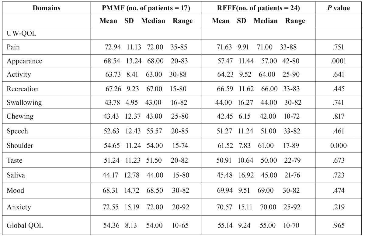 graphic file with name medoral-21-e737-t002.jpg