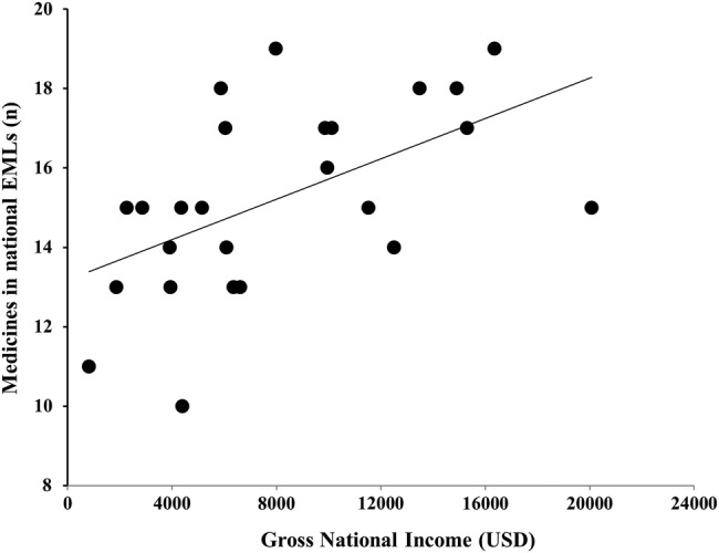 Figure 2