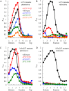 FIG 3