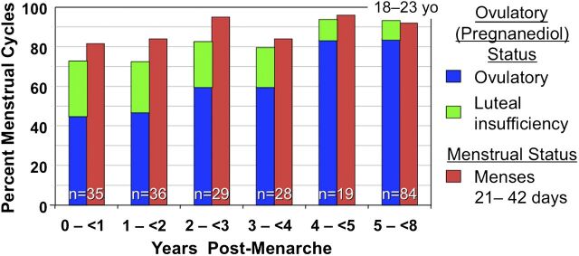 FIGURE 1. Comparison of the percent of menstrual cycles that are 21 to 45 days’ duration (red) and percent of menstrual cycles that are ovulatory (blue) by postmenarcheal age through young adulthood. Ovulation was determined by normalcy of urinary pregnanediol glucuronide in weekly samples collected during last 12 days of each menstrual cycle; cycles with clearly detectable but subnormal pregnanediol are designated here as having luteal insufficiency (green). It can be seen that most of the cycles that are not ovulatory had sufficient cyclic follicular activity to generate an immature corpus luteum, which indicates antecedent ovulation, rather than being truly anovulatory as the investigators had labeled them. Data from Metcalf et al.24