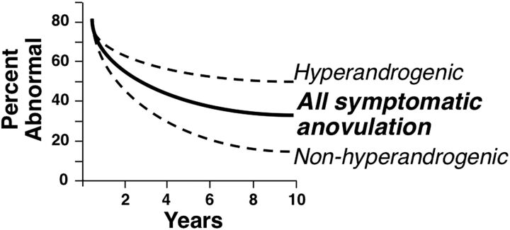 FIGURE 2. Probability that an adolescent with symptomatic anovulatory symptoms will have ongoing menstrual abnormality. “All symptomatic anovulation” curve represents the data of Southam et al.26 “Hyperandrogenic” and “Nonhyperandrogenic” curves are hypothetical, based on data discussed in the text. Hyperandrogenic cases are predominantly a mix of physiologic anovulation and PCOS, with PCOS persisting. Nonhyperandrogenic cases are a mix of physiologic anovulation and hypogonadal cases, ranging from primary hypogonadism through hypothalamic amenorrhea to hypogonadotropic hypogonadism, with hypogonadal cases persisting.