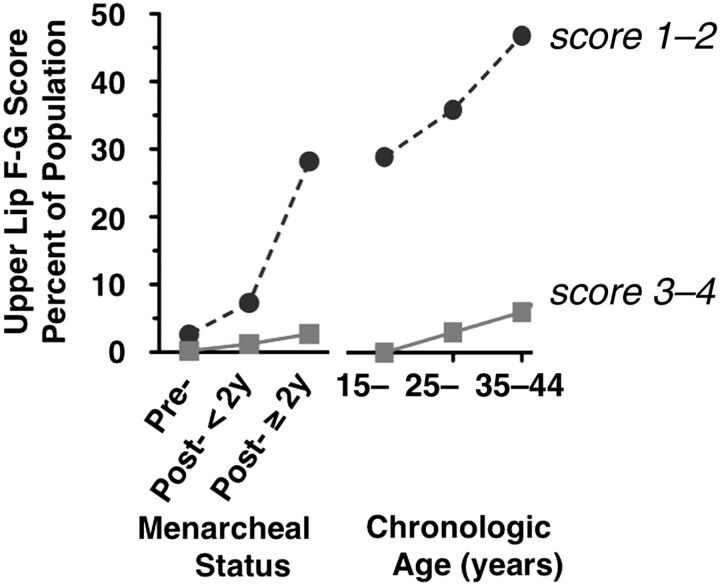 FIGURE 4. Upper lip hirsutism scores(Ferriman-Gallwey) in adolescents and adults. Data in relation to menarcheal stage from Lucky et al38; data in relation to age from Ferriman and Gallwey.37 Young adult FG scores are normally achieved 2 years after menarche.