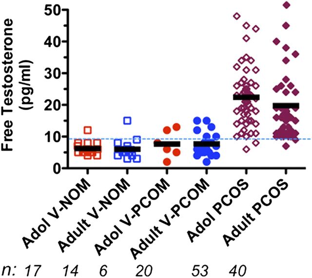 FIGURE 5. Free testosterone plasma levels in normal postmenarcheal adolescent and adult female volunteers with normal ovarian morphology (V-NOM) compared with those with polycystic ovary morphology (V-PCOM) and PCOS. V-NOM and V-PCOM were healthy eumenorrheic females with no clinical signs of androgen excess. Data on these subjects were previously reported,1 but PCOM in adolescents has been redefined here as mean ovarian volume >12.0 mL, consistent with current consensus. Adolescents (Adol), 1 year postmenarcheal to 17.9 years of age, were similar to 18- to 39-year-old adults in each group. The free testosterone upper limit reference range (dotted line = 97th percentile = 9.3 pg/mL) was based on pooled adolescent and adult V-NOM, after excluding 1 outlier whose level was >3.0 SD from the mean of the entire group. V-PCOM had significantly higher free testosterone than pooled V-NOM (P = .03). Elevated levels were found in 2 of 6 adolescent and 4 of 30 adult volunteers with PCOM. To convert to pmol/L, multiply free testosterone by 3.47.