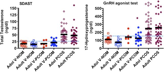 FIGURE 6. Ovarian androgenic function test results in normal postmenarcheal adolescent and adult female volunteers with normal ovarian morphology compared with those with polycystic ovary morphology and PCOS. Same groups as in Fig. 5. Adolescents (Adol) were similar to adults in each group. Dexamethasone 0.25 mg/m2 orally was administered at 12 pm, and testosterone was measured 4 hours later (4 pm). This was followed shortly by administration of leuprolide acetate 10 μg/kg subcutaneously; 17-hydroxyprogesterone was sampled 20 to 24 hours later, 4 hours after a repeat 12 pm dexamethasone dose. Elevated total testosterone (>26 ng/dL) in response to a short dexamethasone androgen-suppression test (SDAST) or elevated 17-hydroxyprogesterone (>152 ng/dL) in response to a postdexamethasone gonadotropin-releasing hormone agonist (GnRHag) test indicate functional ovarian hyperandrogenism with 95% specificity and 68% concordance. Among the 93 PCOS patients, SDAST was abnormal in 85% (73% with abnormal GnRHag test), GnRHag test in 66% (92.5% with abnormal SDAST), and one or the other in 91%. Among volunteers with PCOM, 4 of 6 adolescents and 8 of 30 adults, including all with baseline elevation of free testosterone, had either an abnormal SDAST or GnRHag test result that is in the lower PCOS range. To convert to nanomole per liter, multiply total testosterone by 0.347 and 17-hydroxyprogesterone by 0.0303.