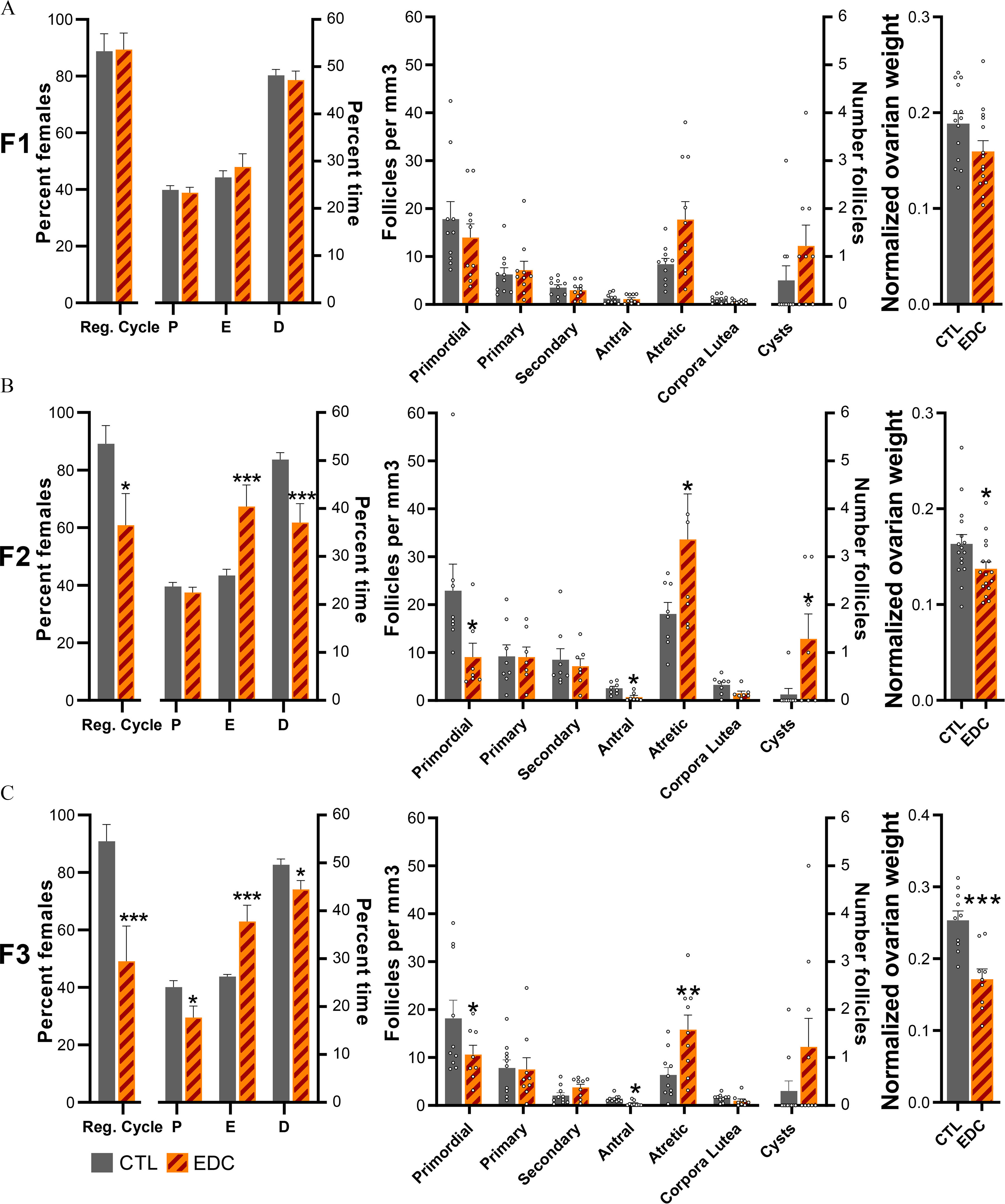 Figures 3a, 3b, and 3c each are a set of two clustered bar graph and one bar graph. The first clustered bar graph plots uppercase f 1, uppercase f 2, and uppercase f 3 percent of females, ranging from 0 to 100 in increments of 20 (left y-axis) and precent time, ranging from 0 to 60 in increments of 10 (right y-axis) across regular cycle, proestrus, estrus, and diestrus (x-axis) for control and endocrine disrupting chemicals. The second clustered bar graph plots follicles per cubic millimeter, ranging from 0 to 60 in increments of 10 (left y-axis) across number follicles, ranging from 0 to 6 in unit increments (right y-axis) across primordial, primary, secondary, antral, atretic, corpora lutea, and cysts (x-axis). The bar graph plots normalized ovarian weight, ranging from 0.0 to 0.3 in increments of 0.09 (y-axis) across control and endocrine disrupting chemicals (x-axis), respectively.