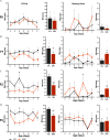 Figures 5a, 5b, 5c, and 5d each are a set of two line graphs and two bar graph. The first line graph titled licking plots uppercase f 0, uppercase f 1, uppercase f 2, uppercase f 3 minutes, ranging from 0 to 20 in increments of 5, 0 to 20 in increments of 5, 0 to 25 in increments of 5, and 0 to 20 in increments of 5 (y-axis) across age (days), ranging from 2 to 8 in unit increments (x-axis) for control and endocrine disrupting chemicals, respectively. The second line graph titled resting alone plots minutes, ranging from 0 to 7 in unit increments (y-axis) across age (days), ranging from 2 to 8 in unit increments (x-axis), respectively. The first bar graph, plotting minutes, ranging from 0 to 16 in unit increments (y-axis) across control and endocrine disrupting chemicals, respectively. The second bar graph plots minutes, ranging from 0 to 5 in unit increments, 0 to 5 in unit increments, 0 to 5 in unit increments, 0 to 8 in increments of 2 (y-axis) across control and endocrine disrupting chemicals, respectively.
