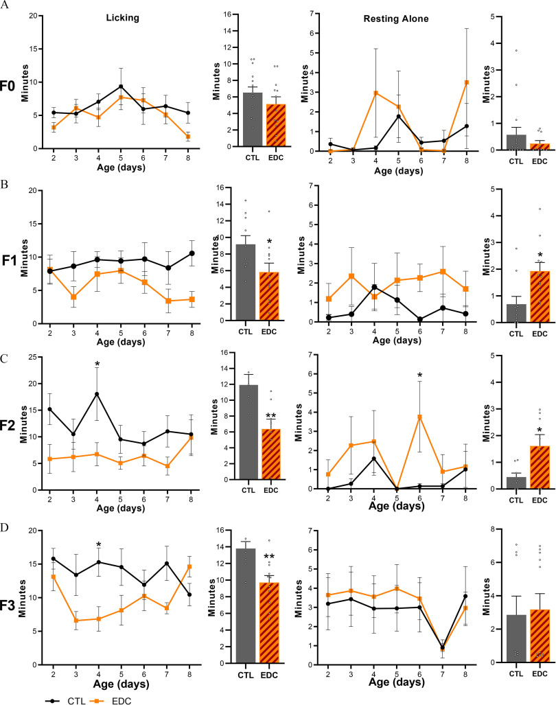 Figures 5a, 5b, 5c, and 5d each are a set of two line graphs and two bar graph. The first line graph titled licking plots uppercase f 0, uppercase f 1, uppercase f 2, uppercase f 3 minutes, ranging from 0 to 20 in increments of 5, 0 to 20 in increments of 5, 0 to 25 in increments of 5, and 0 to 20 in increments of 5 (y-axis) across age (days), ranging from 2 to 8 in unit increments (x-axis) for control and endocrine disrupting chemicals, respectively. The second line graph titled resting alone plots minutes, ranging from 0 to 7 in unit increments (y-axis) across age (days), ranging from 2 to 8 in unit increments (x-axis), respectively. The first bar graph, plotting minutes, ranging from 0 to 16 in unit increments (y-axis) across control and endocrine disrupting chemicals, respectively. The second bar graph plots minutes, ranging from 0 to 5 in unit increments, 0 to 5 in unit increments, 0 to 5 in unit increments, 0 to 8 in increments of 2 (y-axis) across control and endocrine disrupting chemicals, respectively.