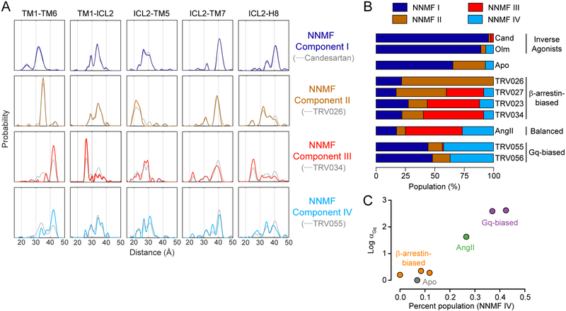 Figure 4: