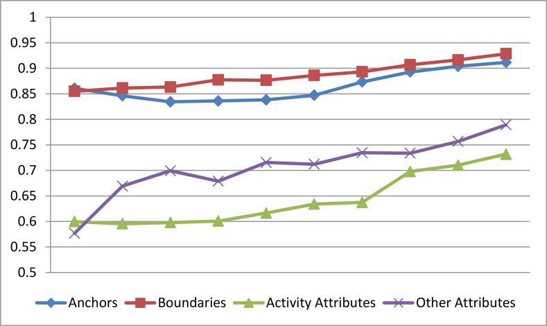 Figure 4: