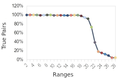 Figure 3: True pairs x full ranges and Figure 4: True pair x expanded ranges