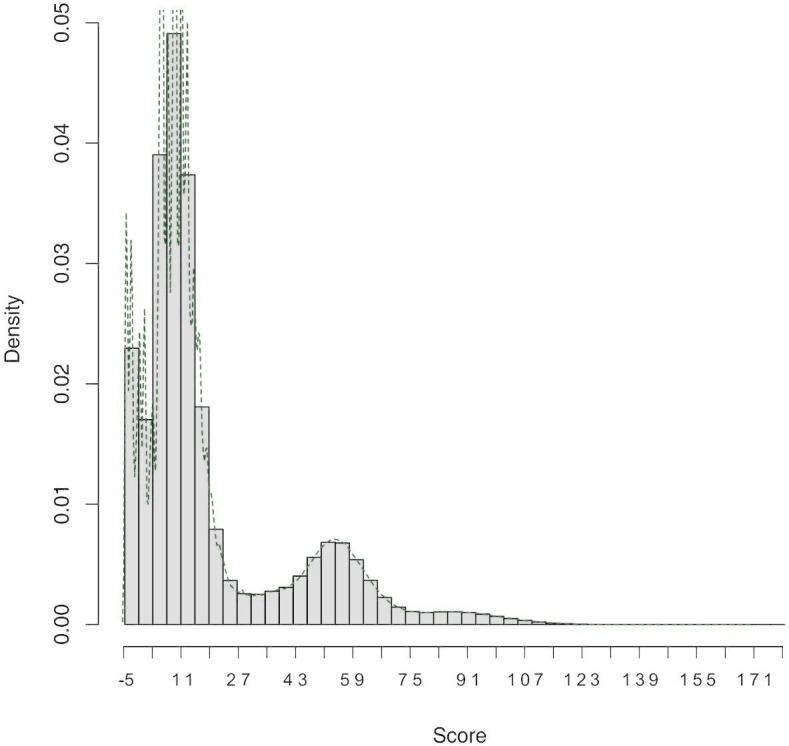 Figure 2: Score distribution