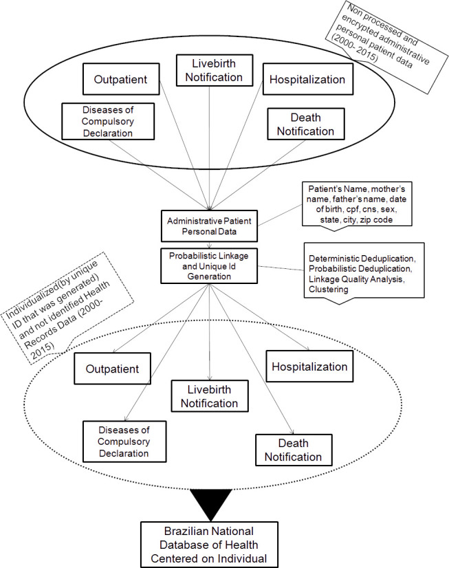 Figure 1: Model proposed to create the Brazilian National Database of Health centred on the individual