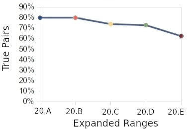 Figure 4: True pair x expanded ranges