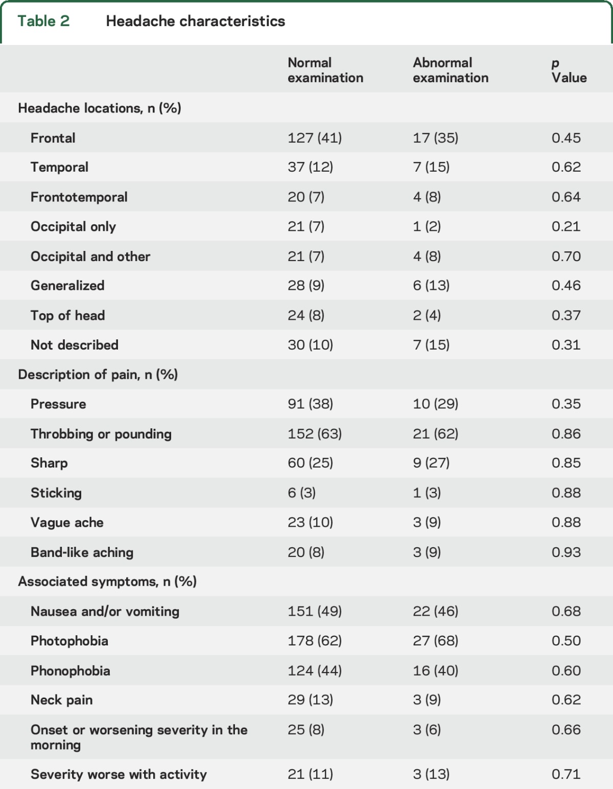 graphic file with name NEUROLOGY2017797704TT2.jpg