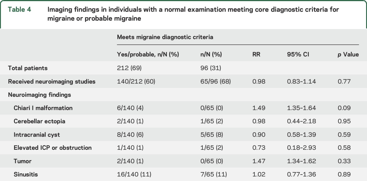 graphic file with name NEUROLOGY2017797704TT4.jpg