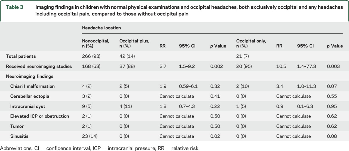 graphic file with name NEUROLOGY2017797704TT3.jpg