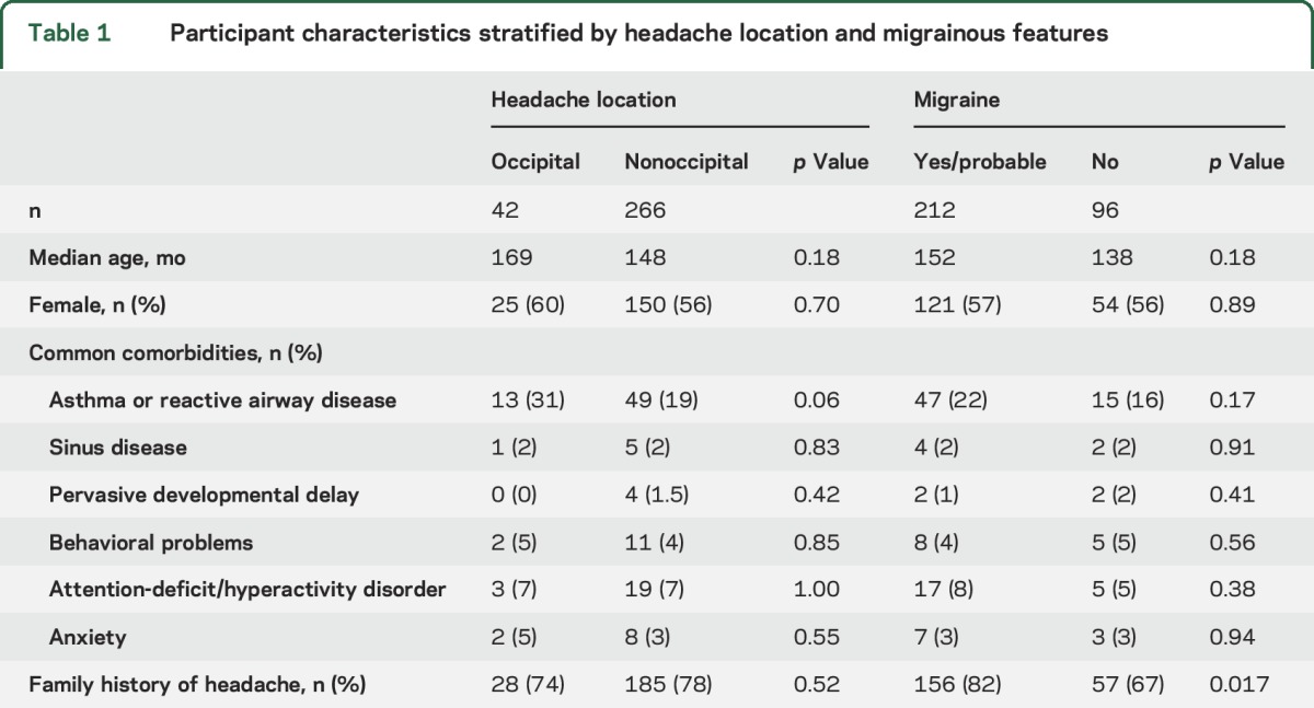 graphic file with name NEUROLOGY2017797704TT1.jpg