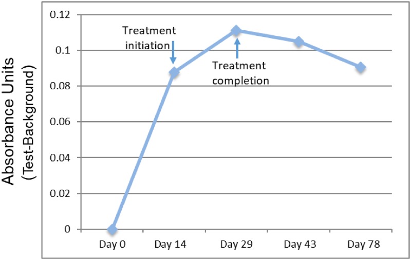 FIG 3