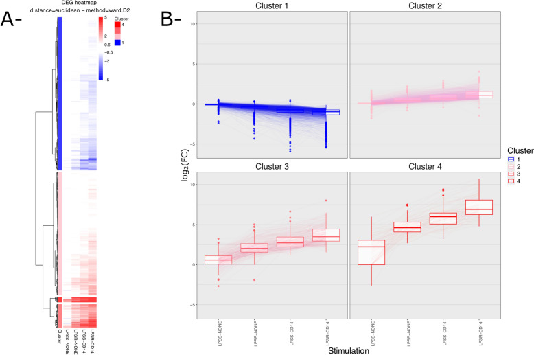 Figure 4