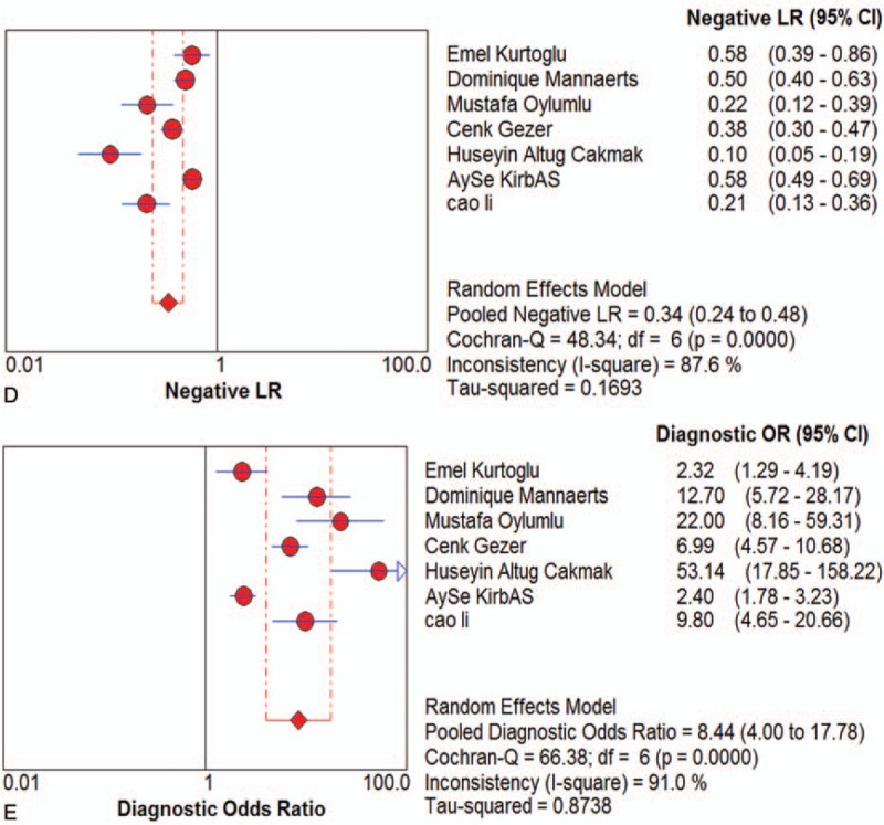 Figure 3 (Continued)