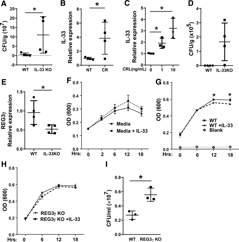 Figure 7