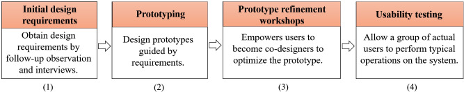 Figure 2.
