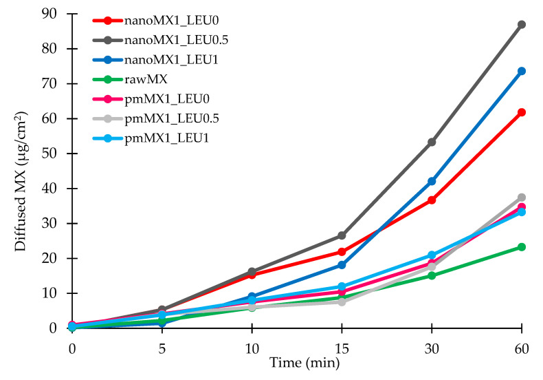 Figure 5