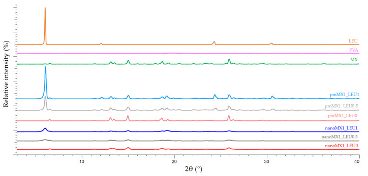 Figure 2