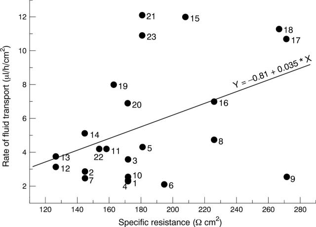 Figure 3  