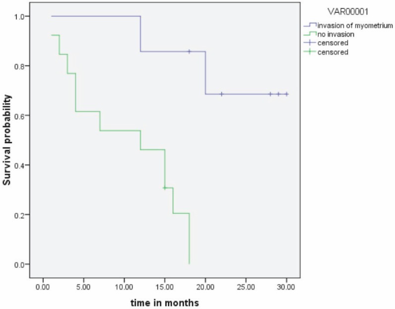 Figure 3: