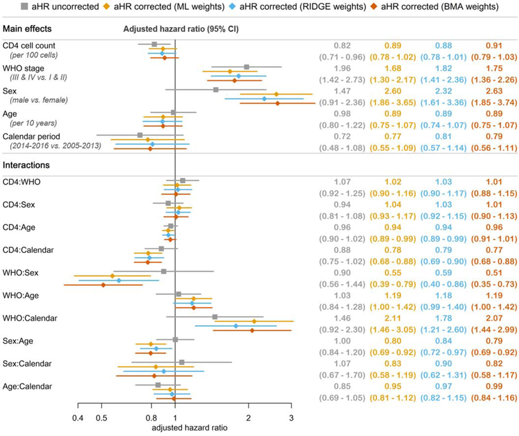 Figure 2: