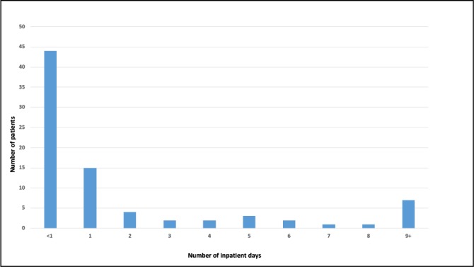 Fig 2.