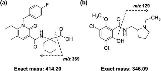 Fig. 1. Chemical structures of (a) S-777469 and (b) RCP. The cleavages by MS/MS analysis related with the detection for MALDI-IMS were also illustrated.