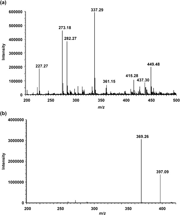 Fig. 2. (a) MALDI-MS spectrum from a standard solution of S-777469 mixed with DHB in the positive-ion mode. The [M+H]+ ion of S-777469 (m/z 415) was detected. (b) MALDI-MS/MS spectrum of m/z 415 from a standard solution of S-777469 mixed with DHB. m/z 369 had relatively high intensities.