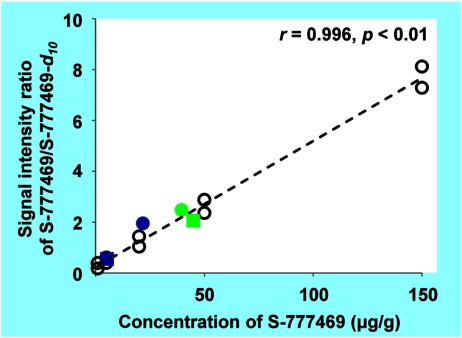 Fig. 4. Correlation between the concentrations of S-777469 in the calibration standards and the signal intensity ratios of S-777469/S-777469-d10 measured by MALDI-IMS, indicated by open circles. The filled symbols indicate the tissue samples of the kidney (blue) or liver (green) of the mouse No. 1 (squares) or No. 2 (circles), plotted with the concentration of S-777469 determined by LC-MS/MS on the horizontal axis and the signal intensity ratio of S-777469/S-777469-d10 measured by MALDI-IMS on the vertical axis.