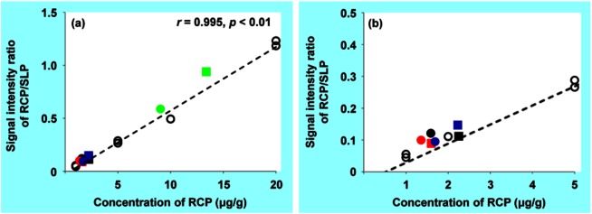 Fig. 6. (a) Correlation between the concentrations of RCP in the calibration standards and the signal intensity ratios of RCP/SLP measured by MALDI-IMS, indicated by open circles. The filled symbols indicate the tissue samples of the brain (black), lung (red), kidney (blue), or liver (green) of the mouse No. 1 (squares) or No. 2 (circles), plotted with the concentration of RCP determined by LC-MS/MS on the horizontal axis and the signal intensity ratio of RCP/SLP measured by MALDI-IMS on the vertical axis. (b) shows the correlation for lower concentrations.