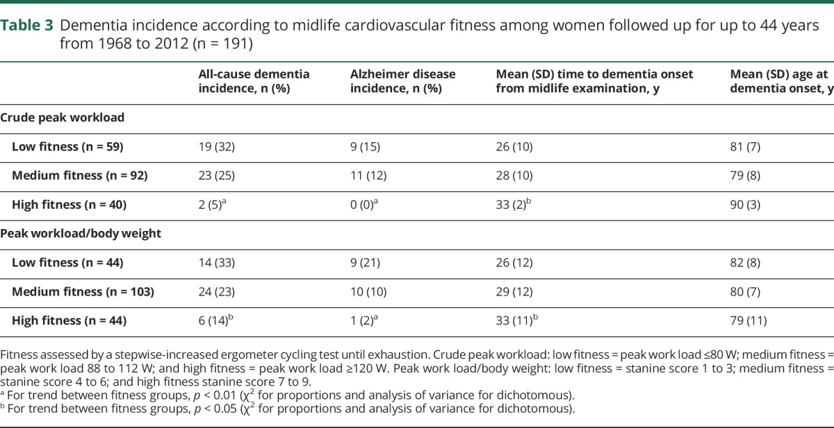 graphic file with name NEUROLOGY2017833673TT3.jpg