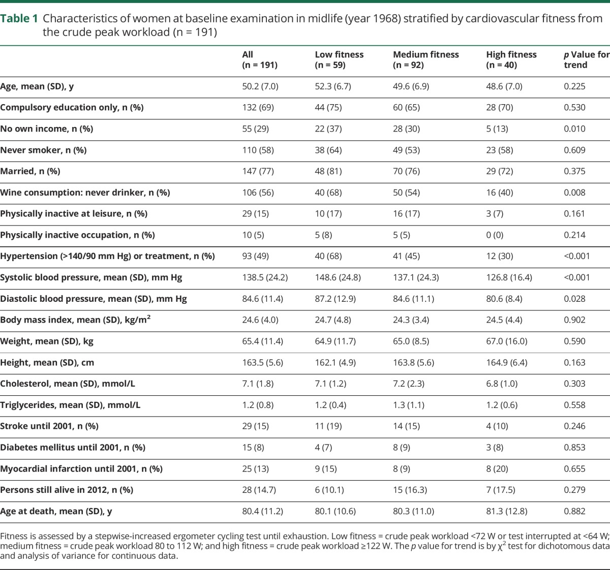 graphic file with name NEUROLOGY2017833673TT1.jpg