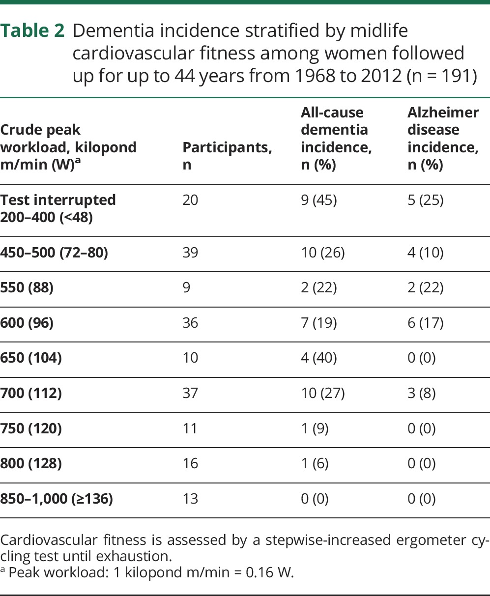 graphic file with name NEUROLOGY2017833673TT2.jpg