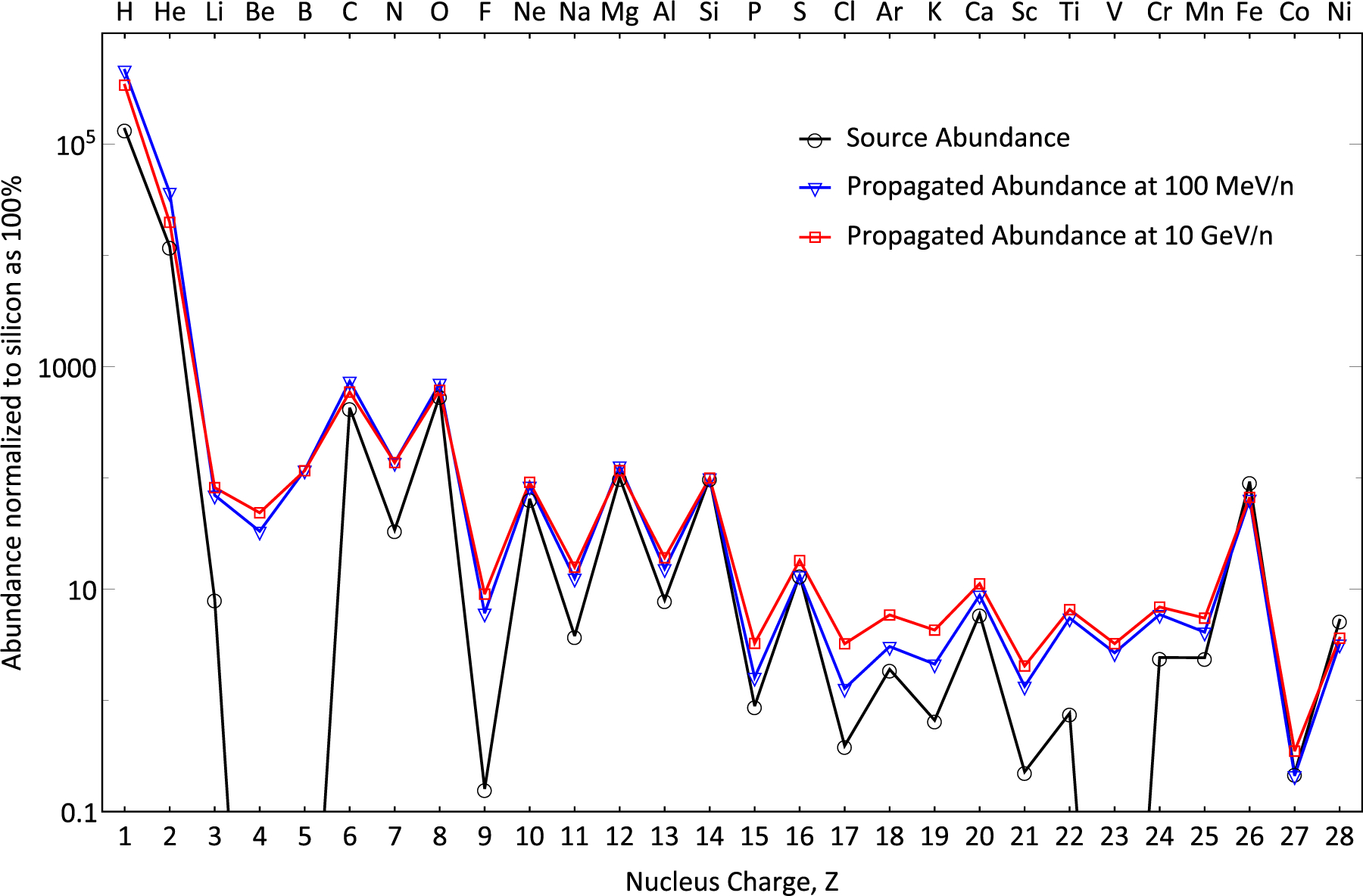 Figure 7.