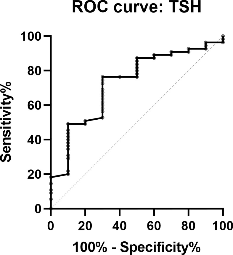 Figure 4